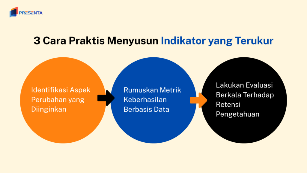 3 Cara Praktis Menyusun Indikator yang Terukur