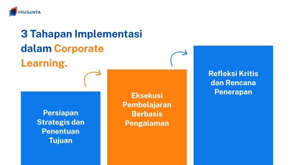 Mengenal Experiential Learning dalam Corporate Training: Metode Pelatihan Paling Efektif Saat Ini 4