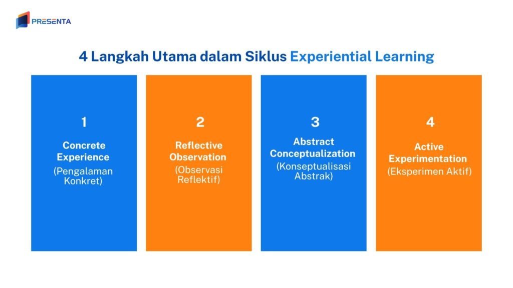 Mengenal Experiential Learning dalam Corporate Training: Metode Pelatihan Paling Efektif Saat Ini 3