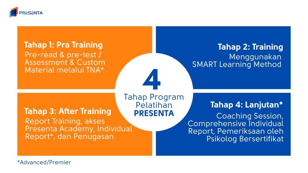 5 Rekomendasi Training Leadership Terbaik di Indonesia 14 4 Tahap Program Pelatihan PRESENTA