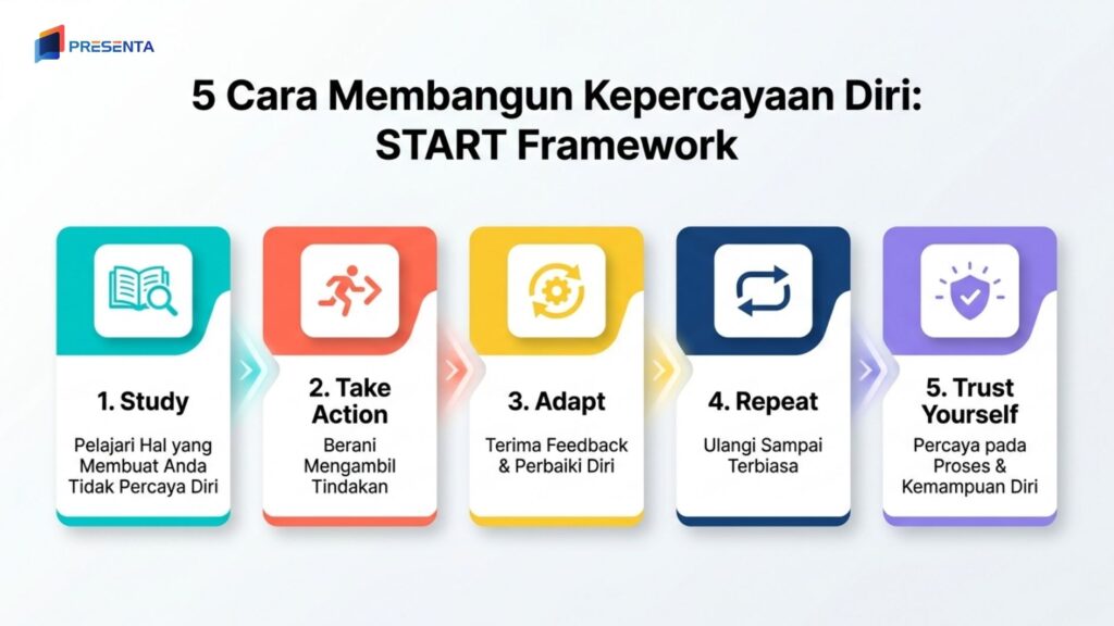 5 Cara Membangun Kepercayaan Diri dengan Framework START