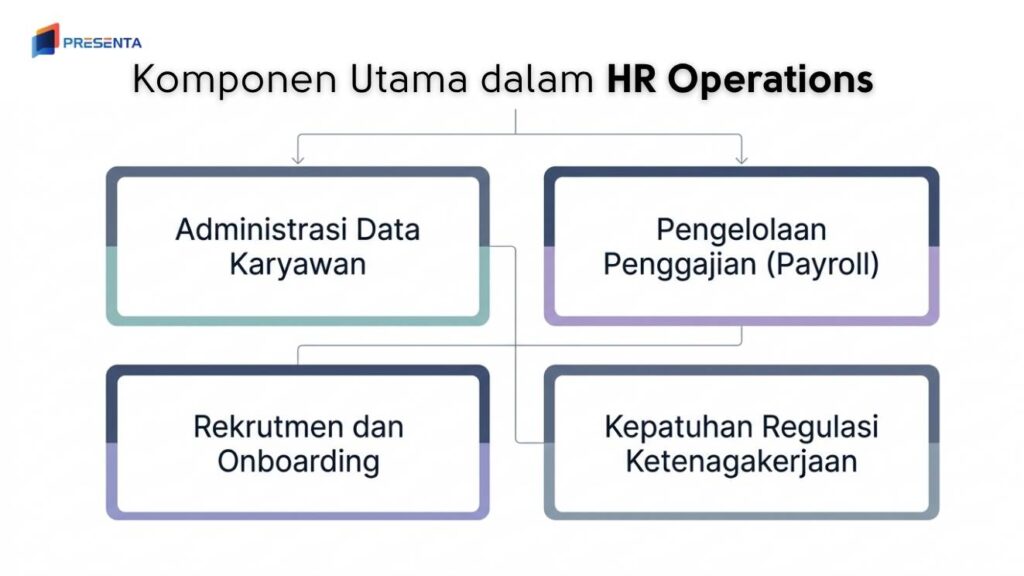 Apa Itu HR Operations? Definisi, Komponen, Tantangan, dan Implementasinya 2 Apa Saja Komponen Utama dalam HR Operations