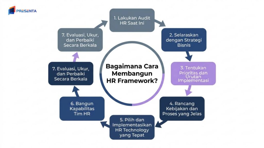 Apa Itu HR Framework? Definisi, Komponen, Model, dan Implementasinya 2 Bagaimana Cara Membangun HR Framework