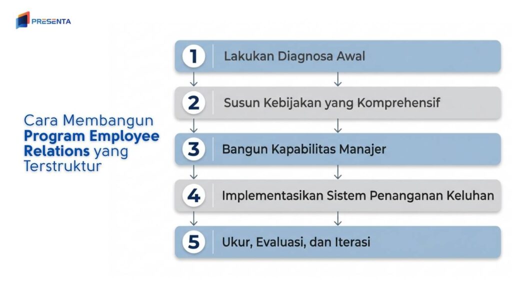 Apa Itu Employee Relations? Definisi, Manfaat, Pilar, dan Implementasinya 2 Bagaimana Cara Membangun Program Employee Relations yang Terstruktur