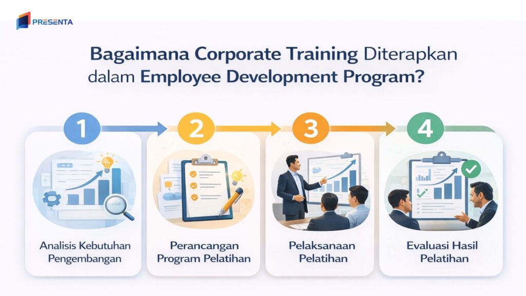 Corporate training untuk employee development program 