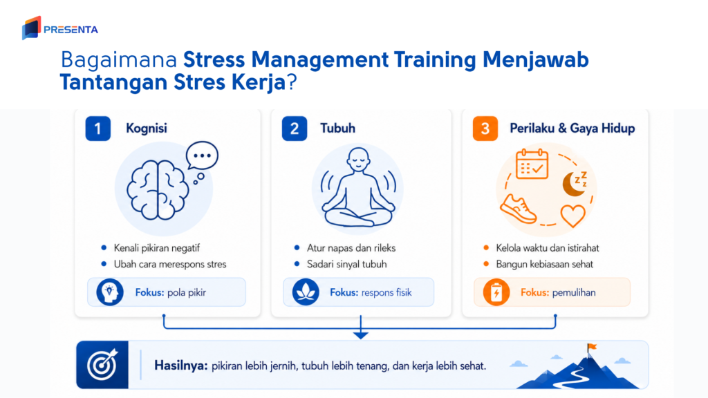 Bagaimana Stress Management Training Menjawab Tantangan Stres Kerja