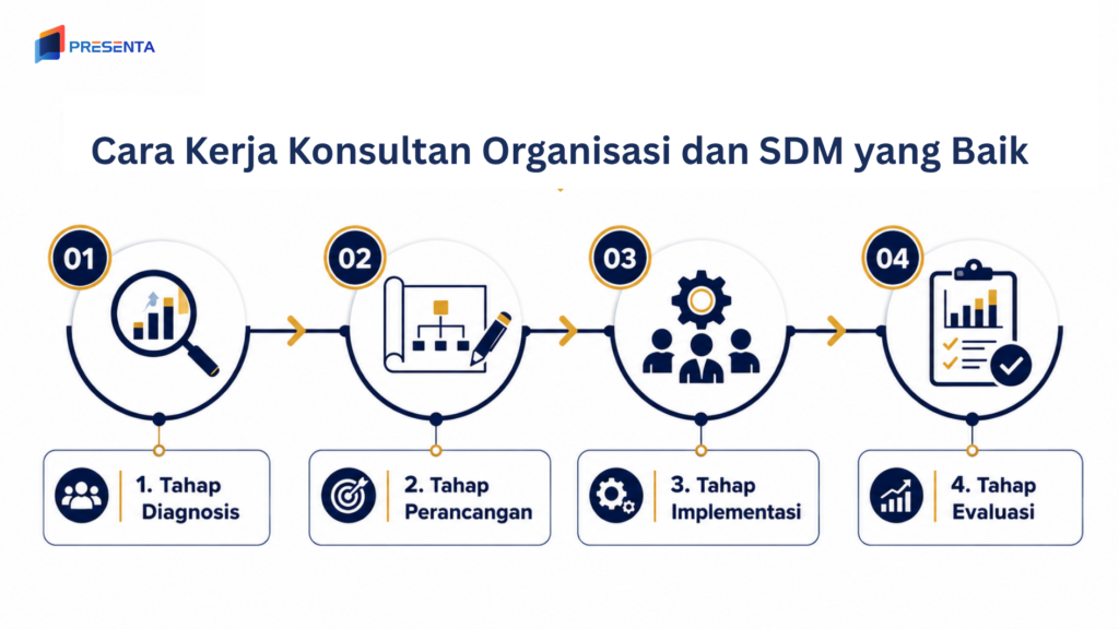 Cara Kerja Konsultan Organisasi dan SDM yang Baik