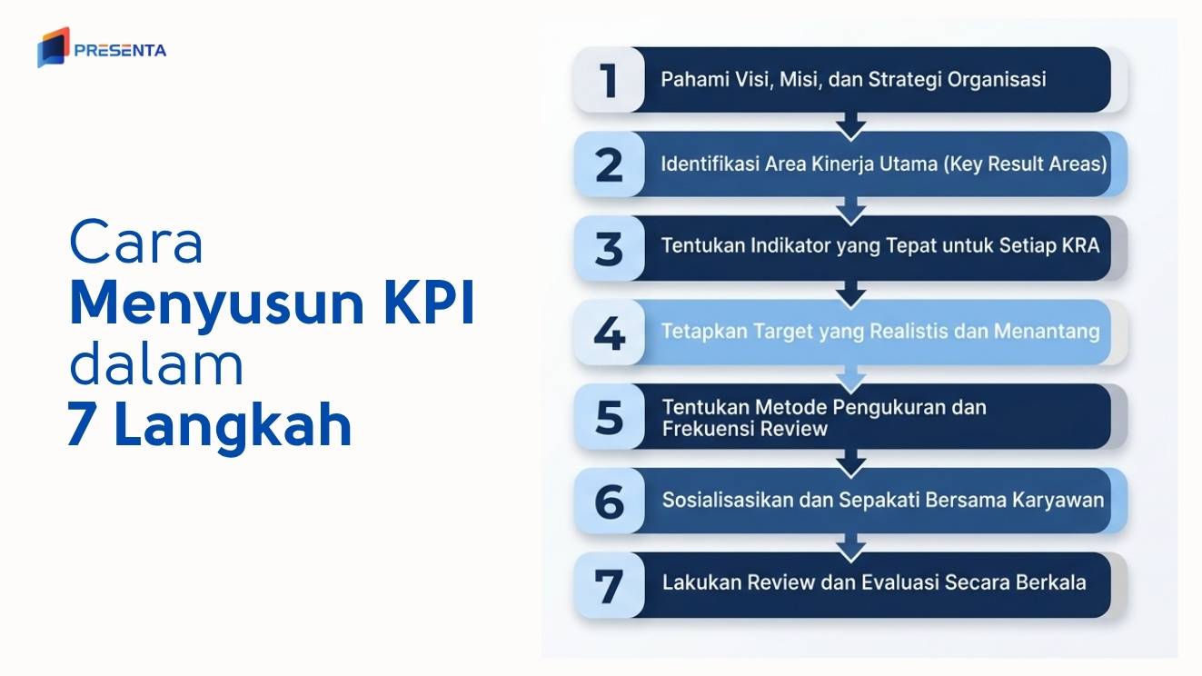 Cara Menyusun KPI dalam 7 Langkah
