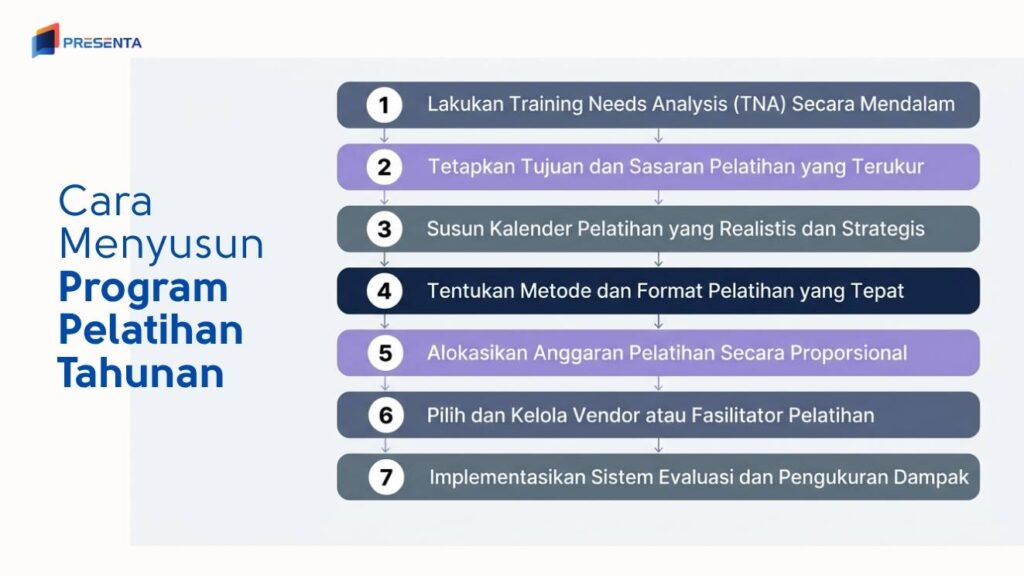 Cara Menyusun Program Pelatihan Tahunan Step By Step