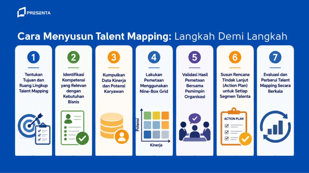 Panduan Lengkap Talent Mapping: Definisi, Urgensi, Manfaat, dan Cara Menyusunnya 2 Cara Menyusun Talent Mapping_ Langkah Demi Langkah