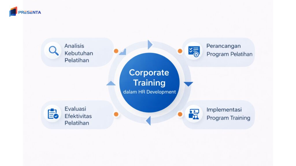 Memahami Corporate Training dalam Framework HR Development, Strategi Anti Gagal Mengembangkan Karyawan 1