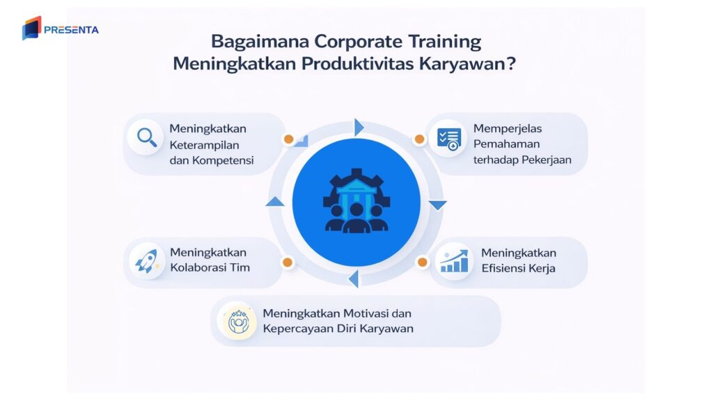 Bagaimana Corporate Training Meningkatkan Produktivitas Karyawan? Kunci Sukses Jadi Perusahaan Berdaya Saing 3 corporate training meningkatkan produktivitas karyawan