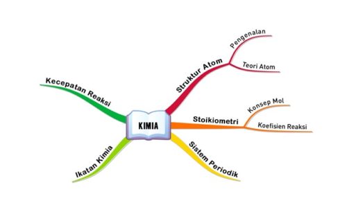 Membuat Mind Map untuk Materi Pengajaran 1