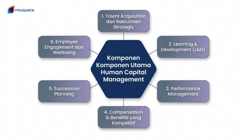Human Capital Management Adalah: Definisi, Fungsi, dan Cara Menerapkannya di Perusahaan 2 Komponen Utama Human Capital Management