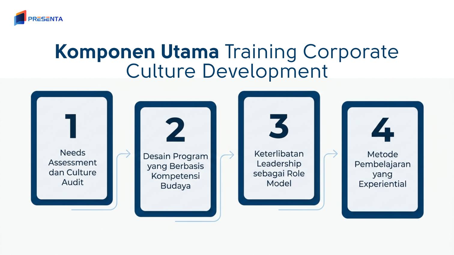 Komponen Utama Training Corporate Culture Development