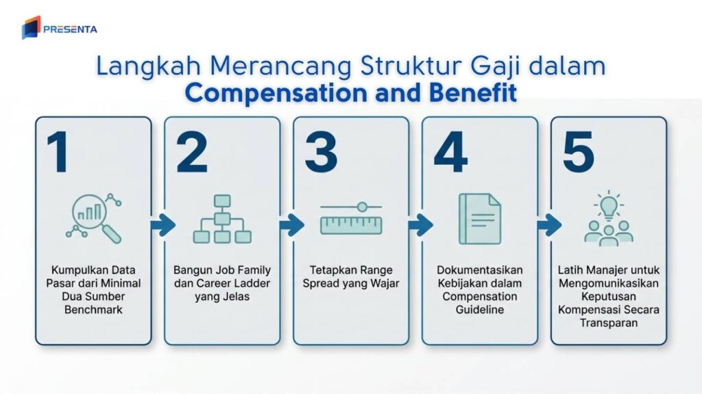 Apa Itu Compensation and Benefit? Definisi, Tujuan, Komponen, dan Implementasinya 2 Langkah Merancang Struktur Gaji dalam Compensation and Benefit