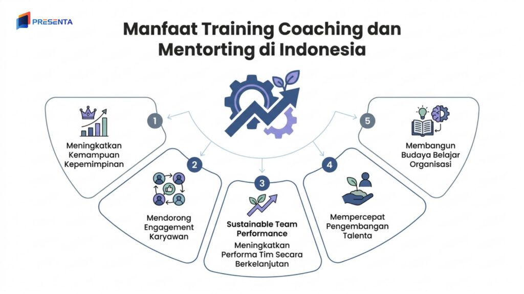 Training Coaching dan Mentoring di Indonesia: Program, Materi, Metode, Trainer, dan Harga 2 Manfaat Training Coaching dan Mentoring di Indonesia