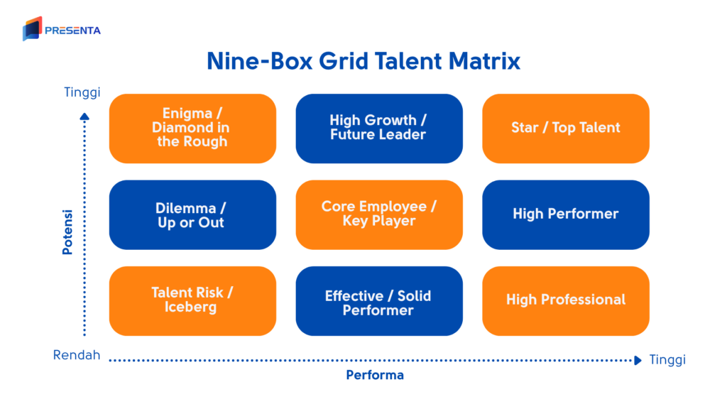 Panduan Lengkap Talent Mapping: Definisi, Urgensi, Manfaat, dan Cara Menyusunnya 3 Nine-Box Grid Talent Matrix untuk Talent Mapping