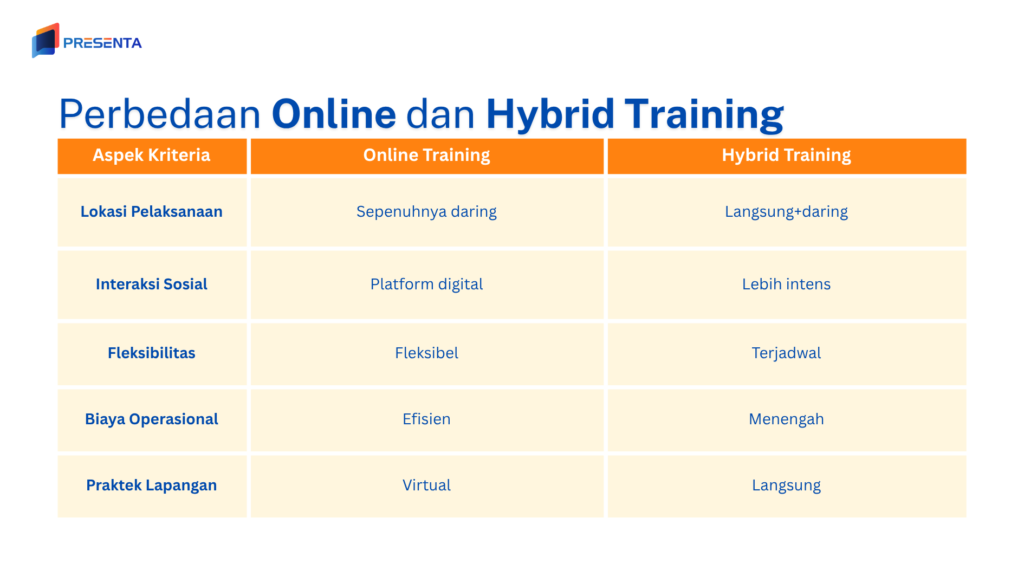 Perbedaan Aspek Kriteria Online dan Hybrid Training
