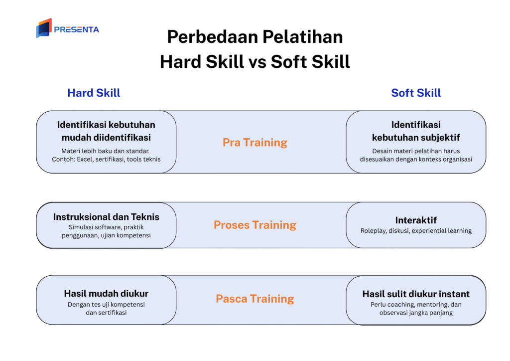 Perbedaan Pelatihan Hard Skill dan Soft Skill