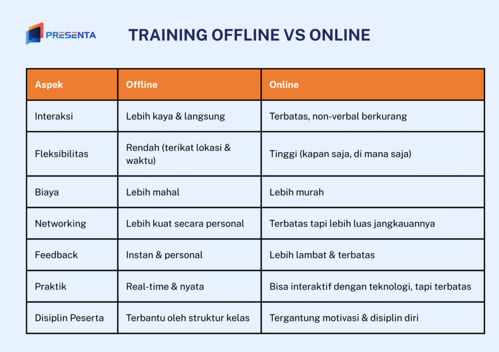 Perbandingan Metode Training Soft Skills Tatap Muka vs Online Learning: Mana yang Lebih Efektif untuk Anda? 3 Perbandingan Metode Training Soft Skills: Kelas Tatap Muka vs Online Learning
