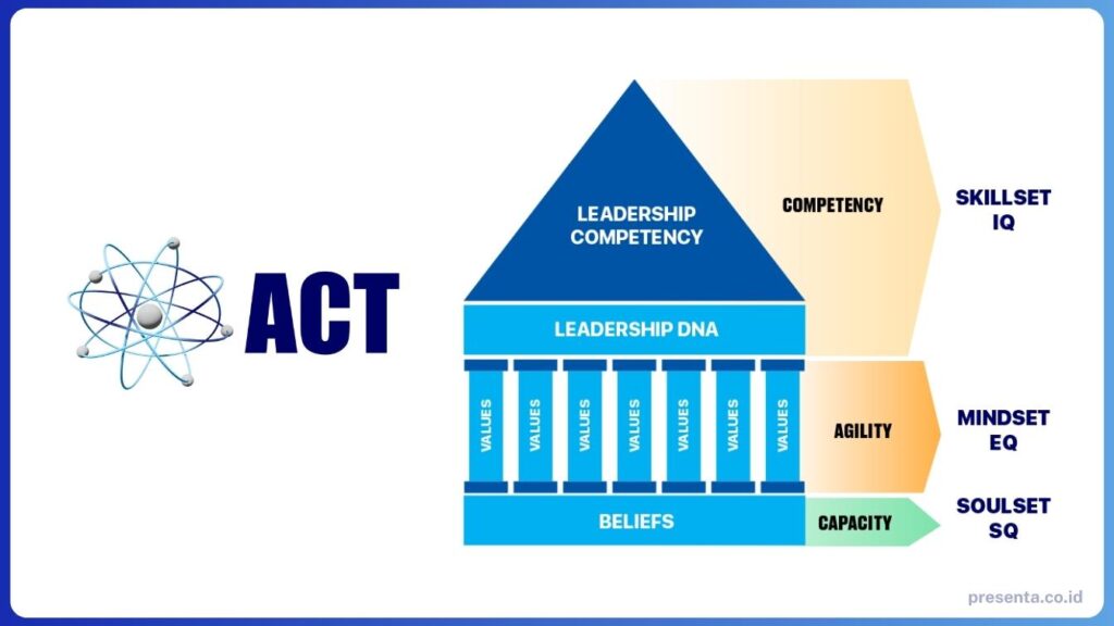 Rekomendasi Training Leadership Indonesia - ACT