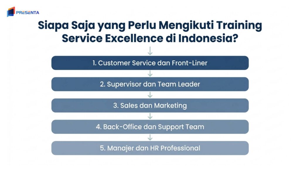 Siapa Saja yang Perlu Mengikuti Training Service Excellence di Indonesia