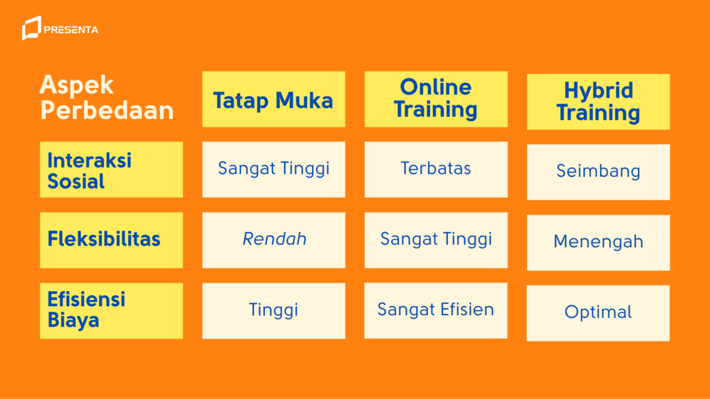Tatap Muka vs. Online vs. Hybrid Training