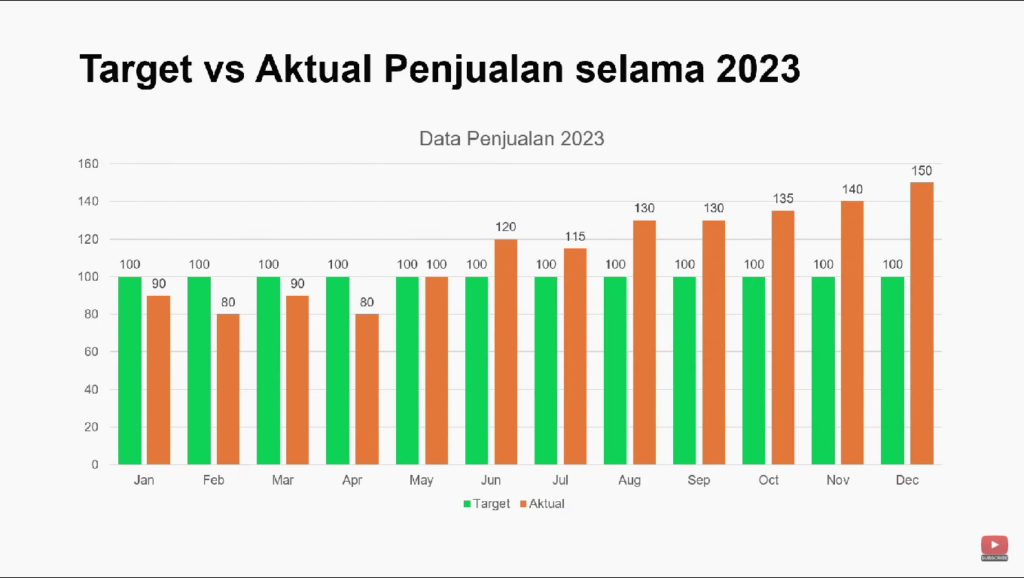 Cara Menampilkan Grafik dengan Baik dalam Presentasi Bisnis- Belajar Data Visualization dengan Makeover Slide (Part 2) 1