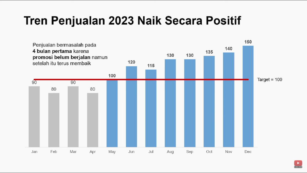 Cara Menampilkan Grafik dengan Baik dalam Presentasi Bisnis- Belajar Data Visualization dengan Makeover Slide (Part 2) 2