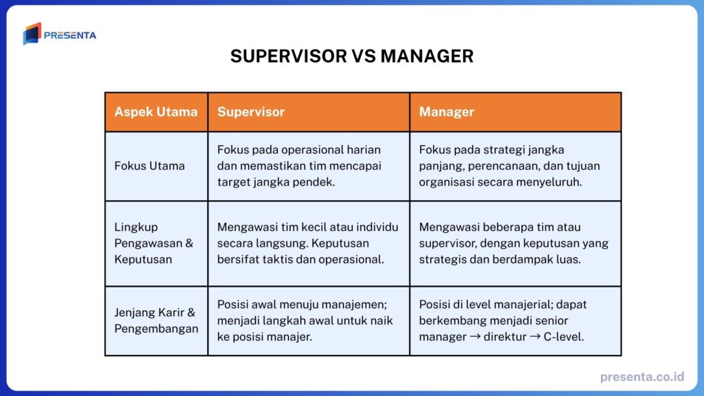 Supervisor vs Manager: Tugas, Wewenang, dan Kisaran Gaji 3 supervisor vs manager tugas, wewenang, tanggung jawab